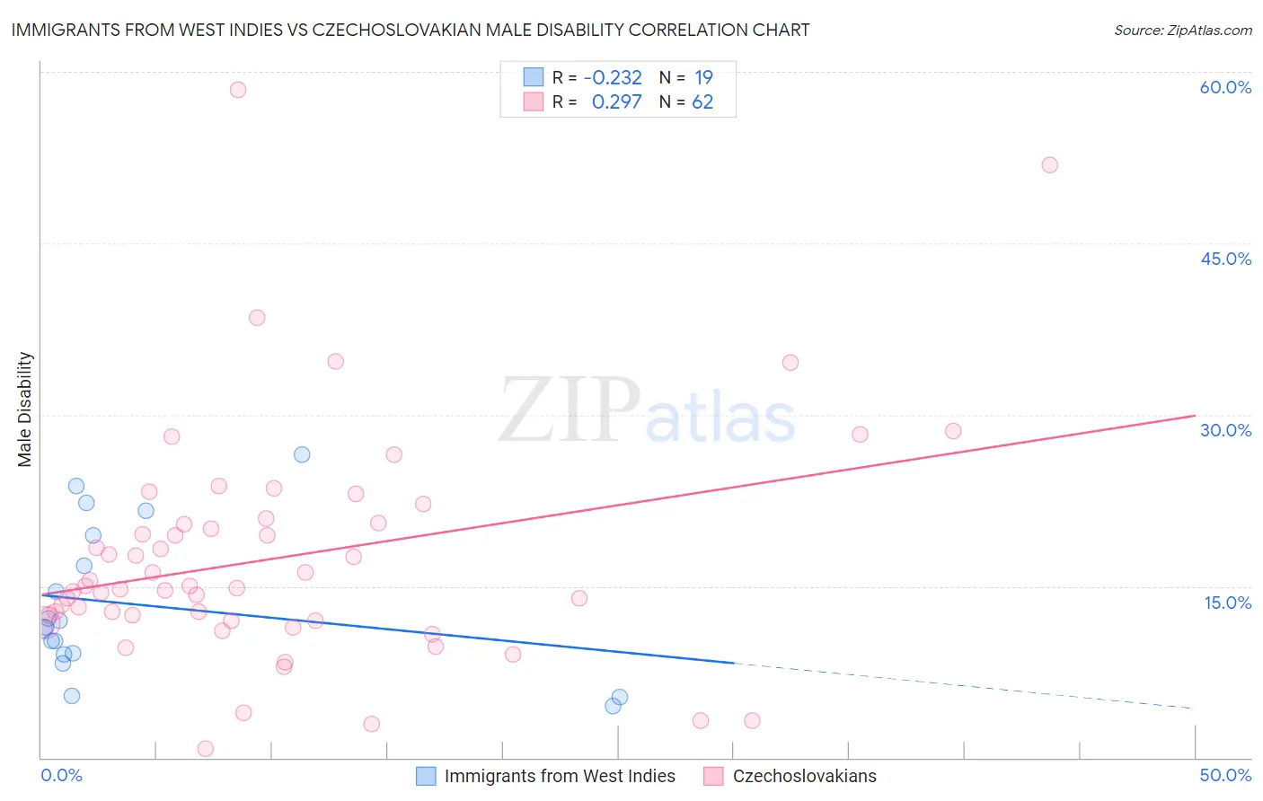 Immigrants from West Indies vs Czechoslovakian Male Disability