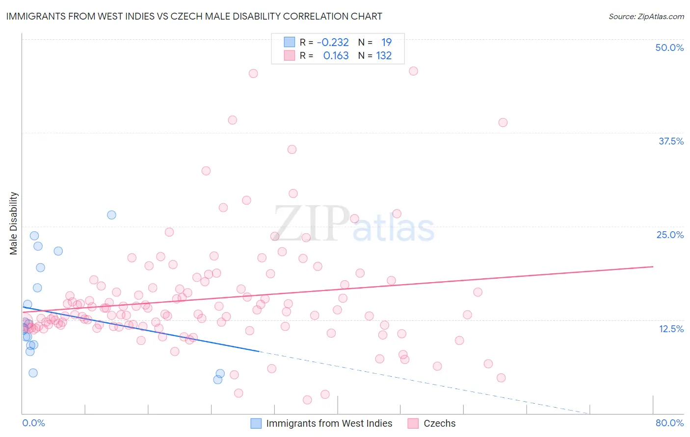 Immigrants from West Indies vs Czech Male Disability