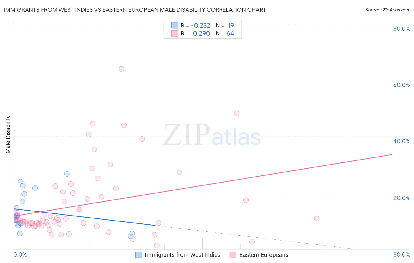 Immigrants from West Indies vs Eastern European Male Disability