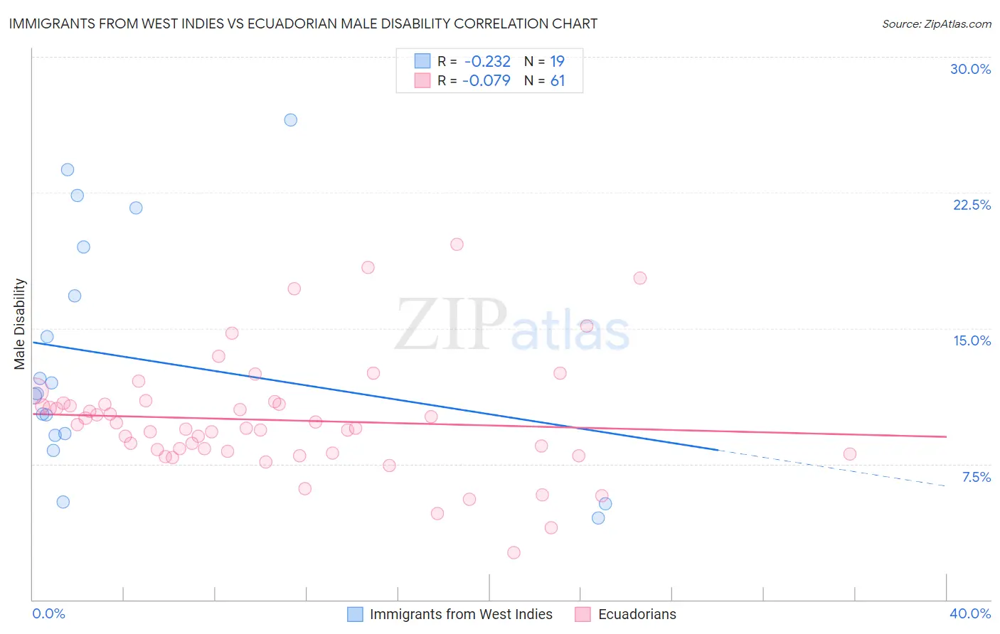 Immigrants from West Indies vs Ecuadorian Male Disability