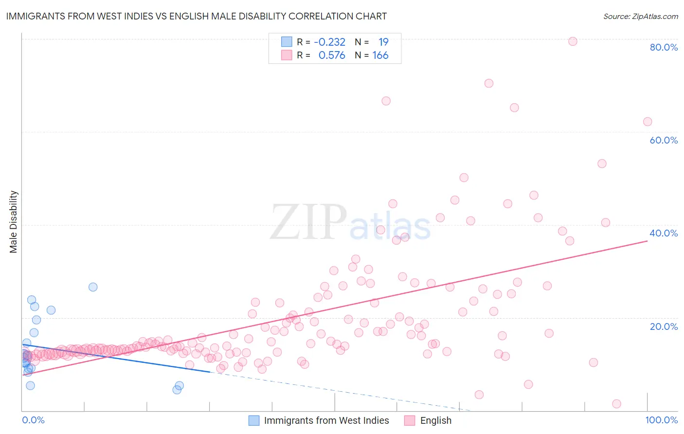 Immigrants from West Indies vs English Male Disability