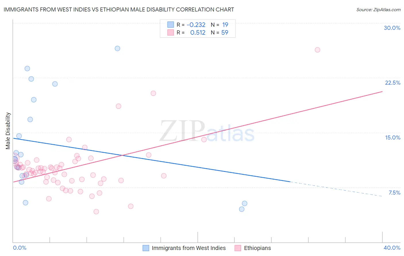 Immigrants from West Indies vs Ethiopian Male Disability