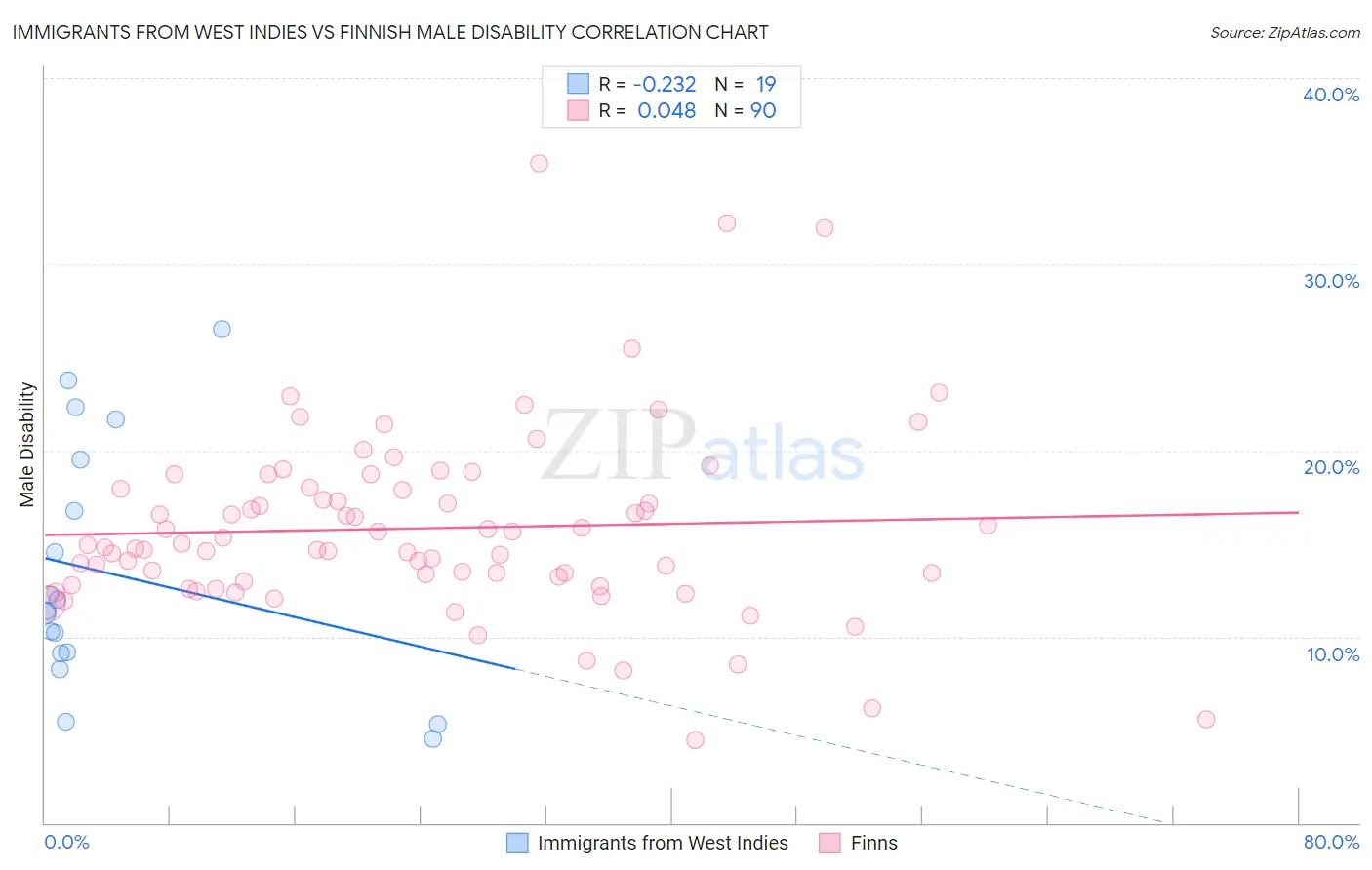 Immigrants from West Indies vs Finnish Male Disability