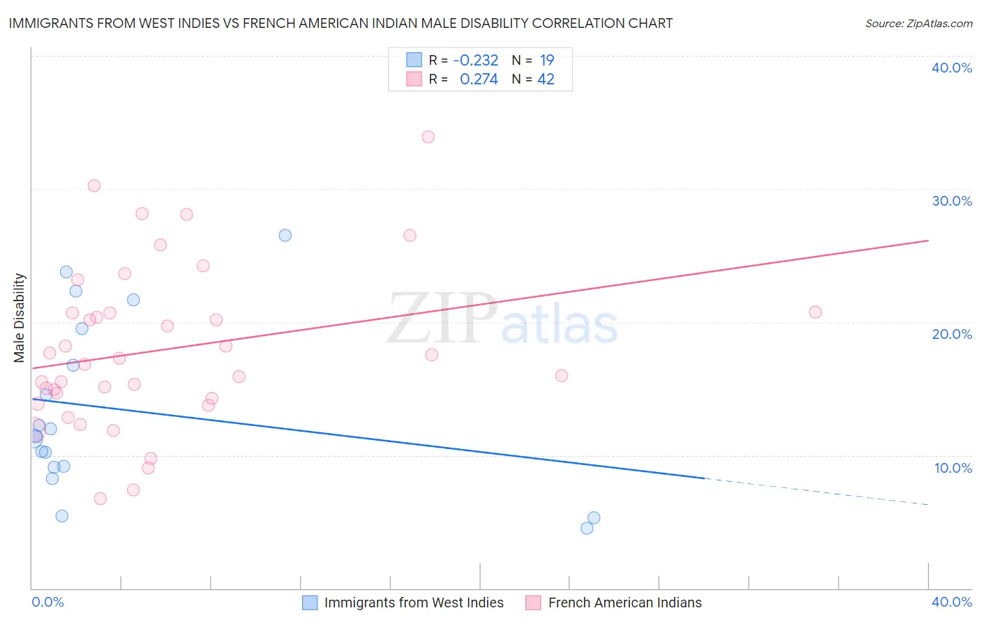 Immigrants from West Indies vs French American Indian Male Disability