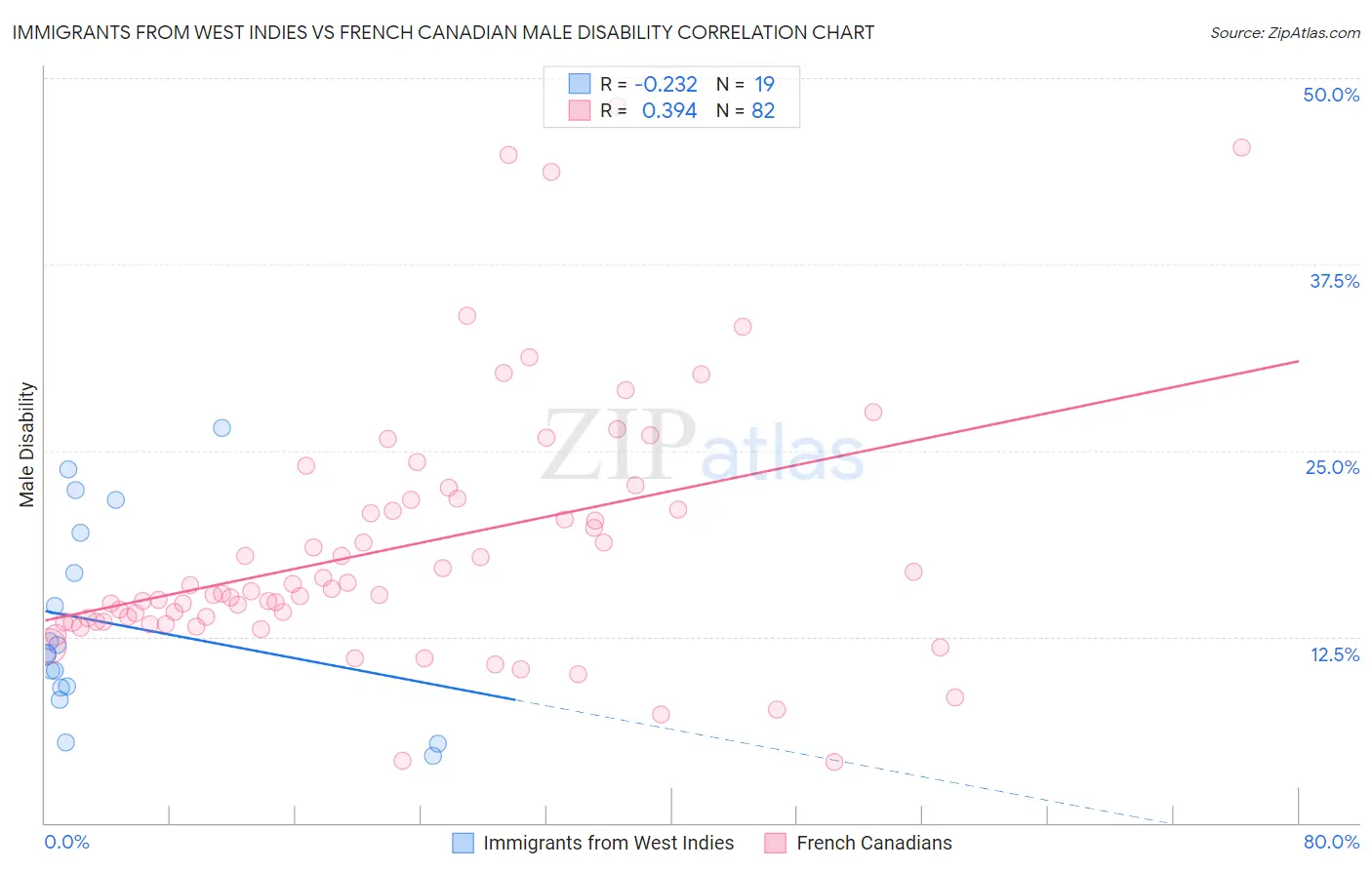 Immigrants from West Indies vs French Canadian Male Disability