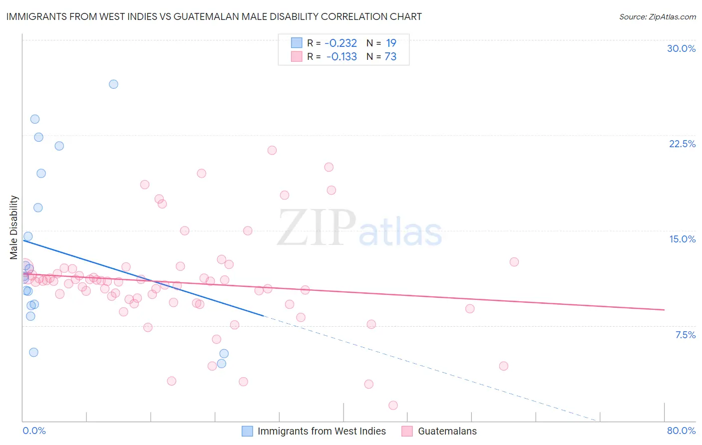 Immigrants from West Indies vs Guatemalan Male Disability