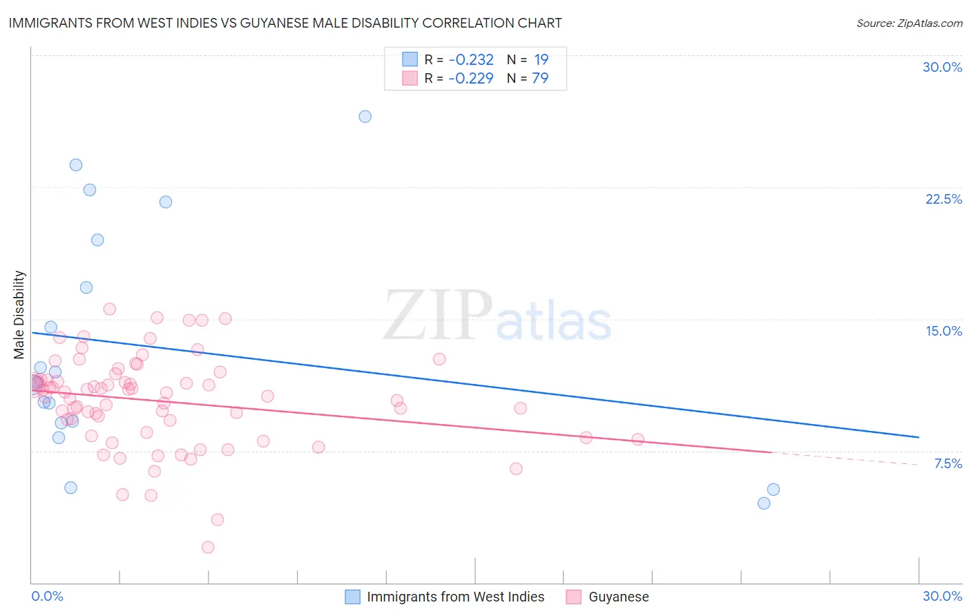 Immigrants from West Indies vs Guyanese Male Disability