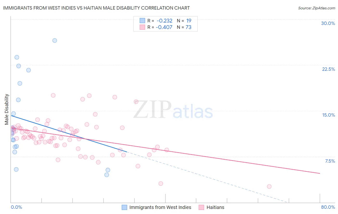 Immigrants from West Indies vs Haitian Male Disability