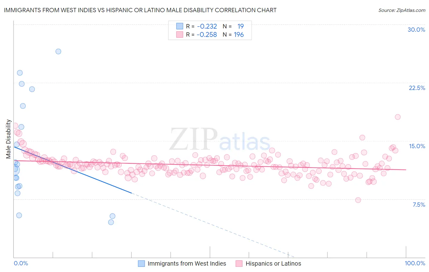 Immigrants from West Indies vs Hispanic or Latino Male Disability
