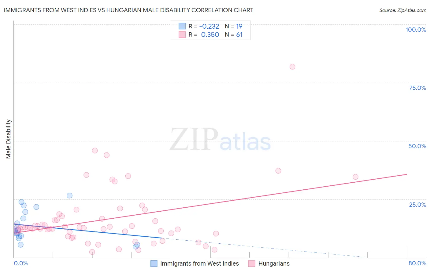 Immigrants from West Indies vs Hungarian Male Disability