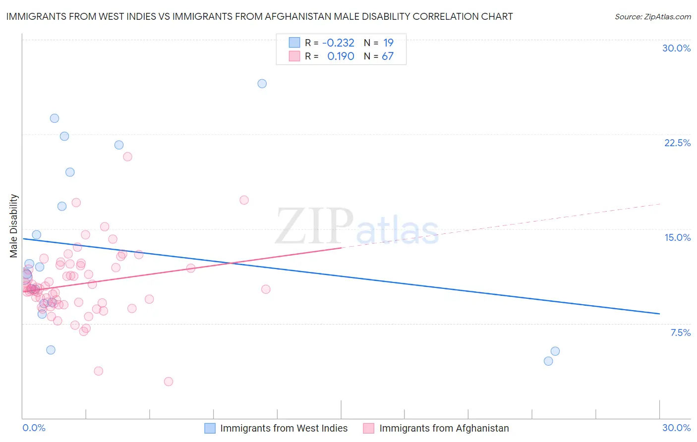 Immigrants from West Indies vs Immigrants from Afghanistan Male Disability