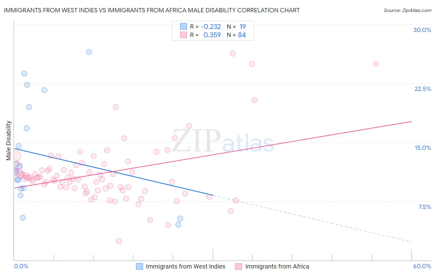 Immigrants from West Indies vs Immigrants from Africa Male Disability