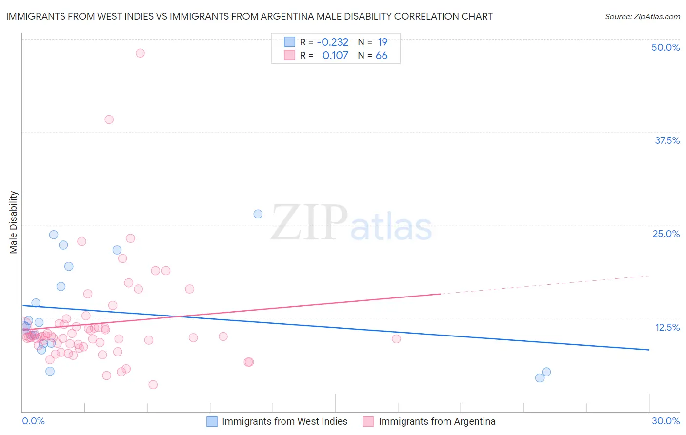 Immigrants from West Indies vs Immigrants from Argentina Male Disability