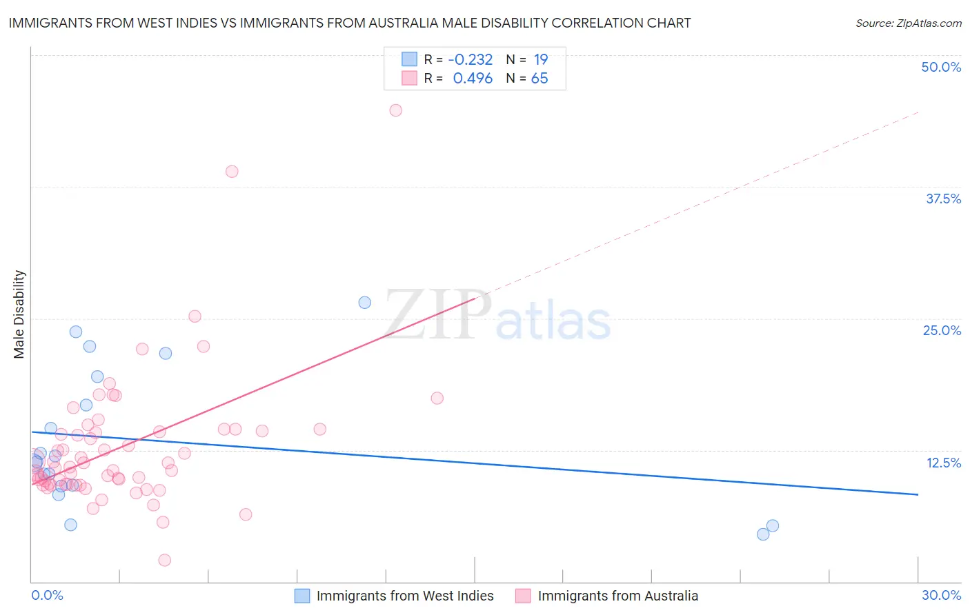 Immigrants from West Indies vs Immigrants from Australia Male Disability