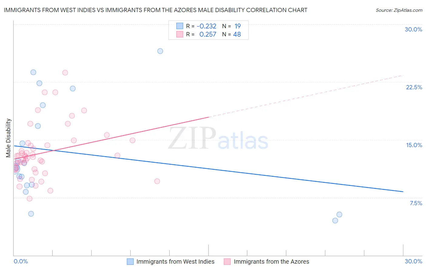 Immigrants from West Indies vs Immigrants from the Azores Male Disability