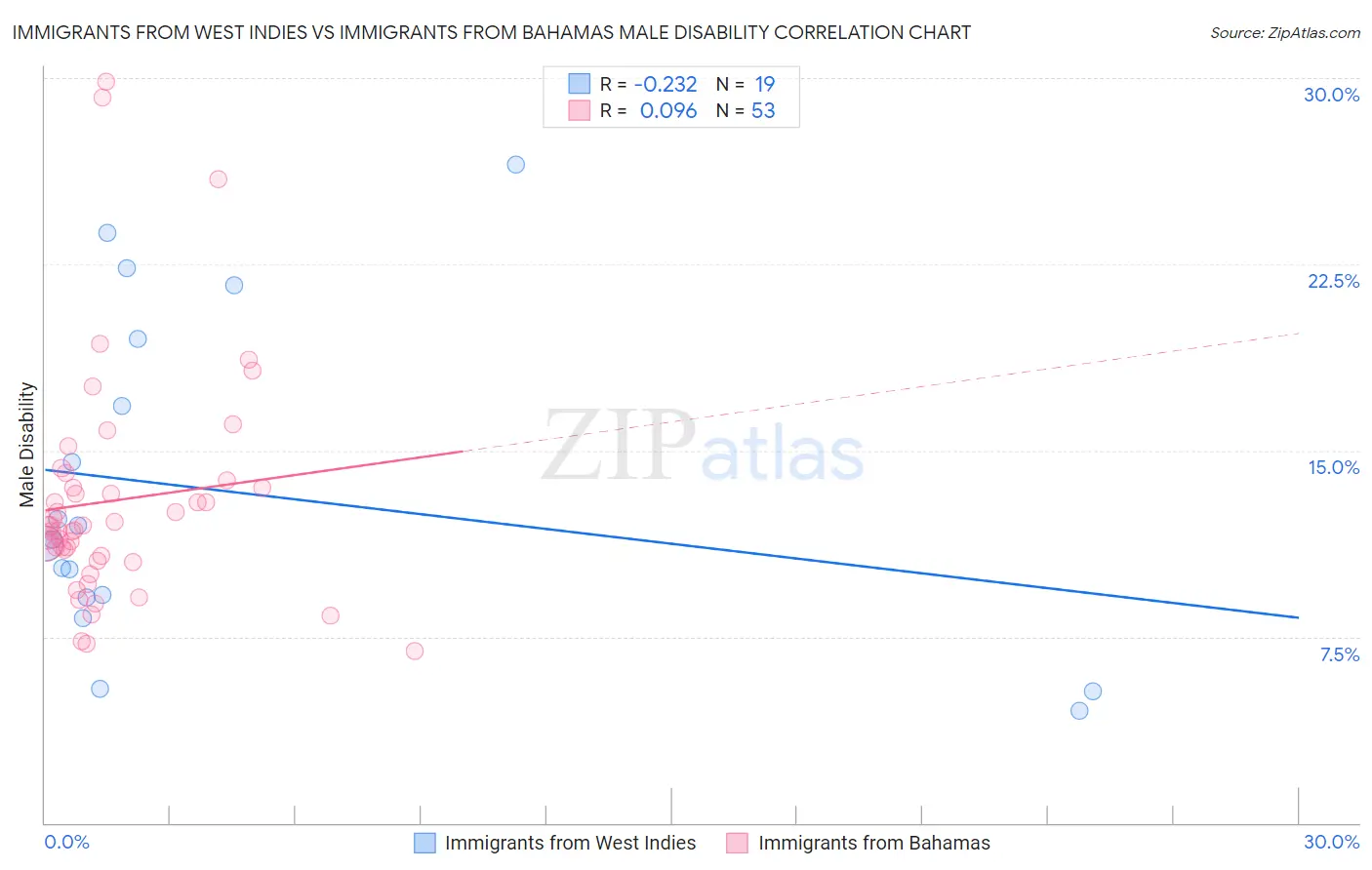Immigrants from West Indies vs Immigrants from Bahamas Male Disability