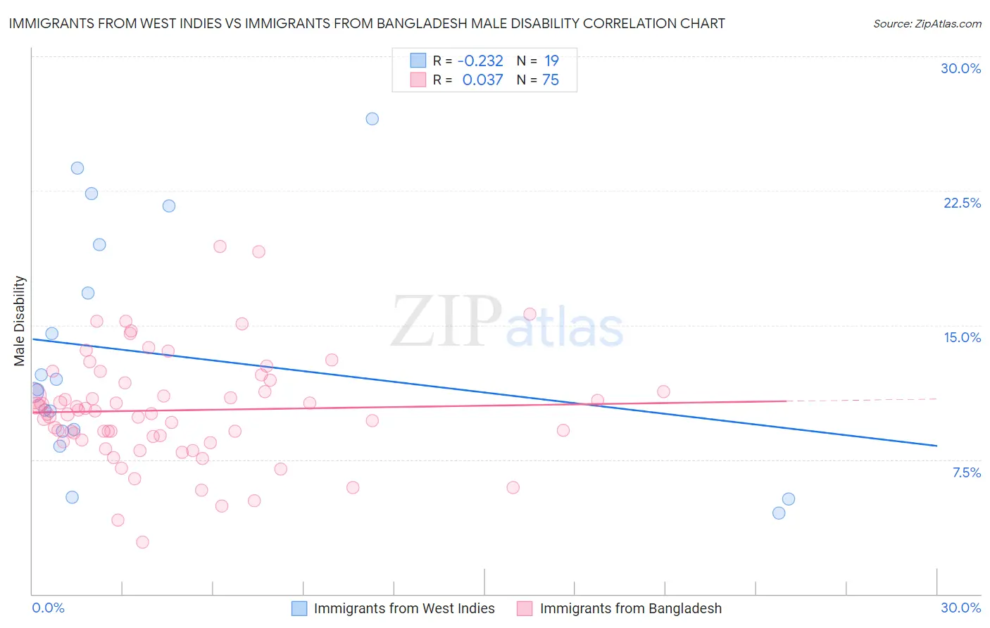 Immigrants from West Indies vs Immigrants from Bangladesh Male Disability