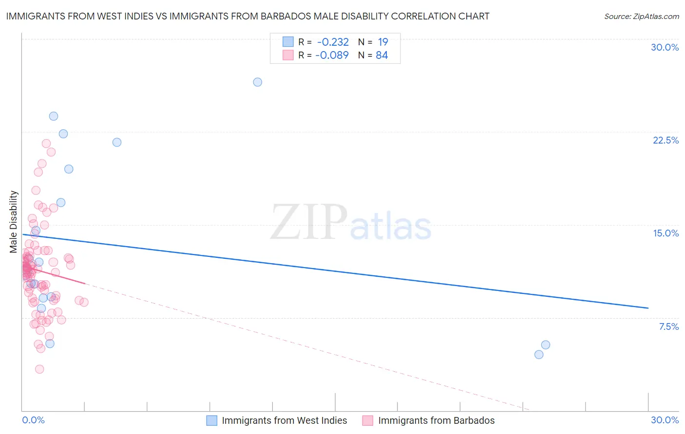 Immigrants from West Indies vs Immigrants from Barbados Male Disability