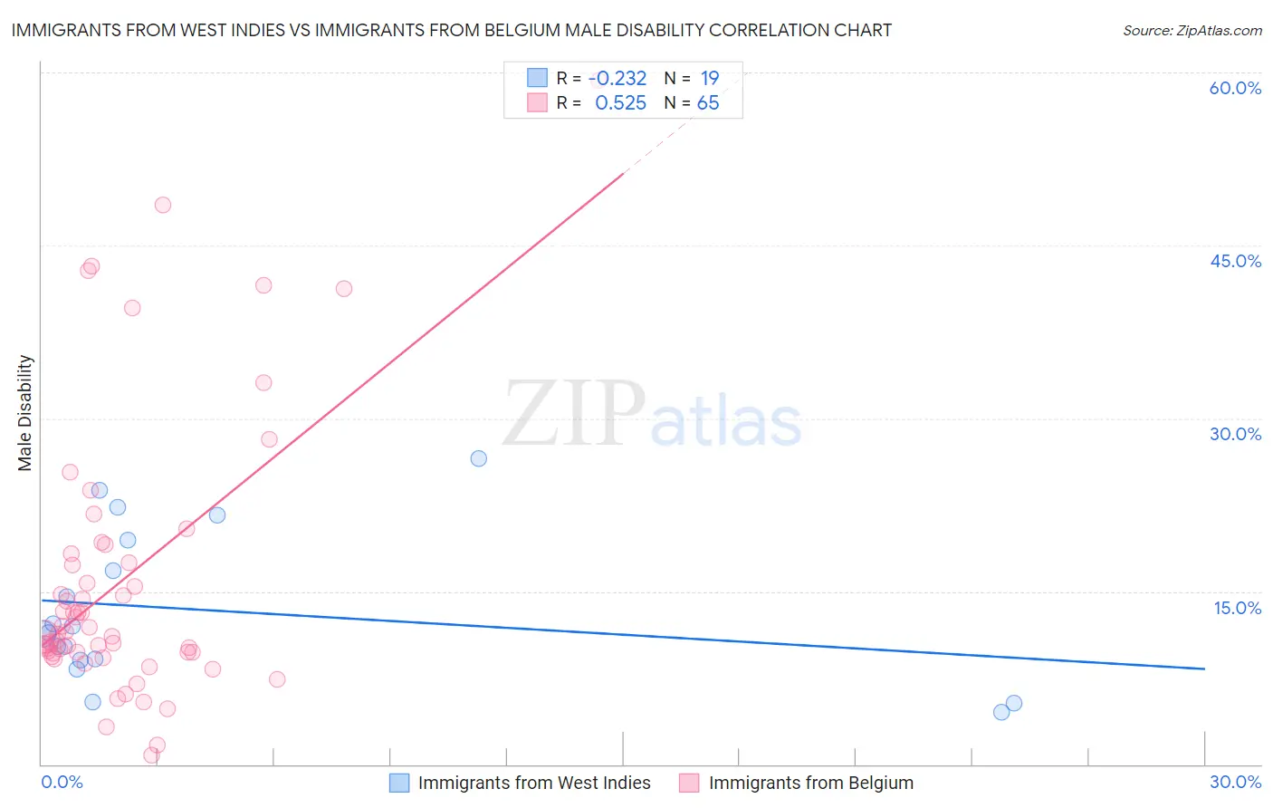 Immigrants from West Indies vs Immigrants from Belgium Male Disability