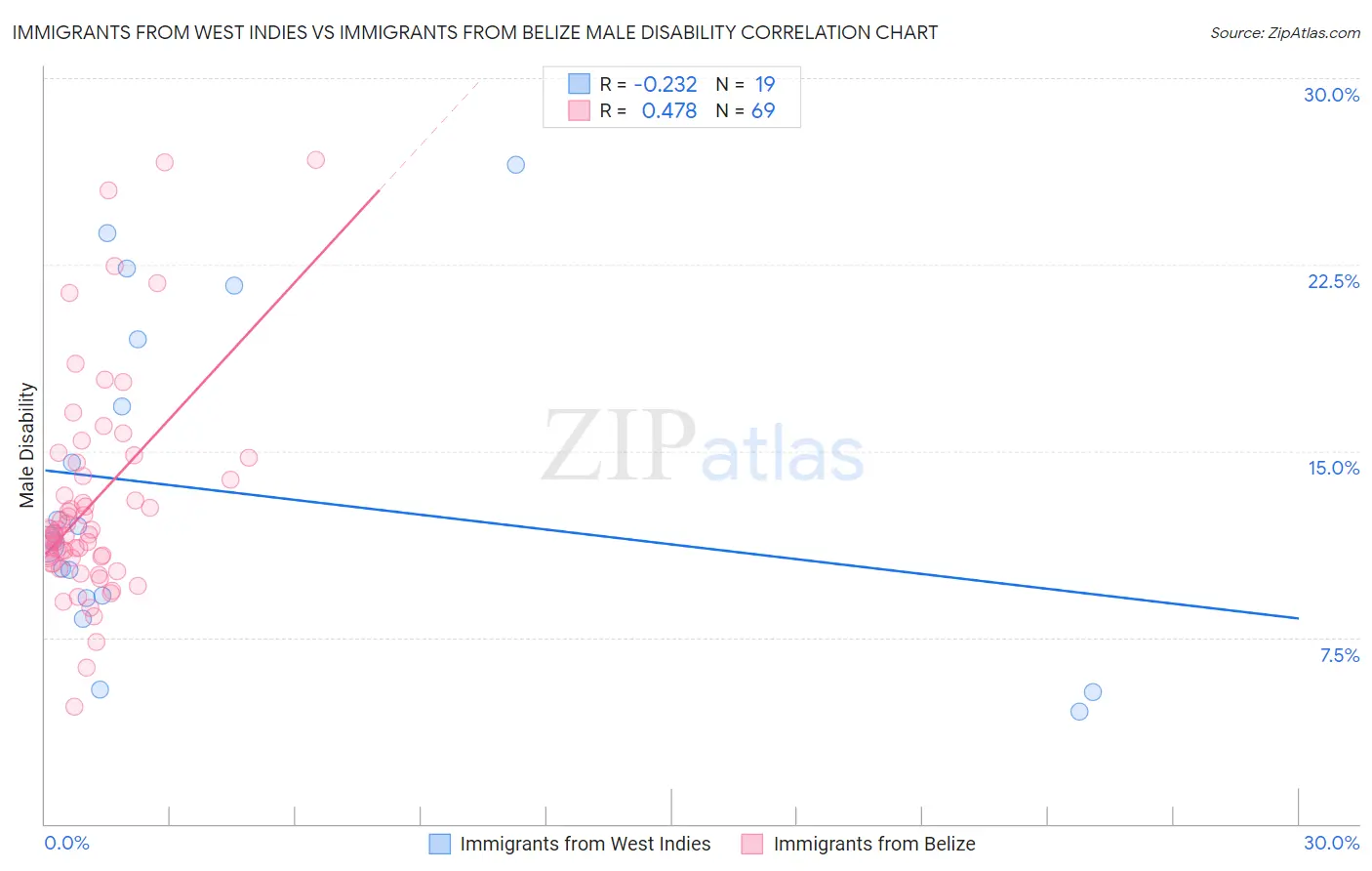 Immigrants from West Indies vs Immigrants from Belize Male Disability