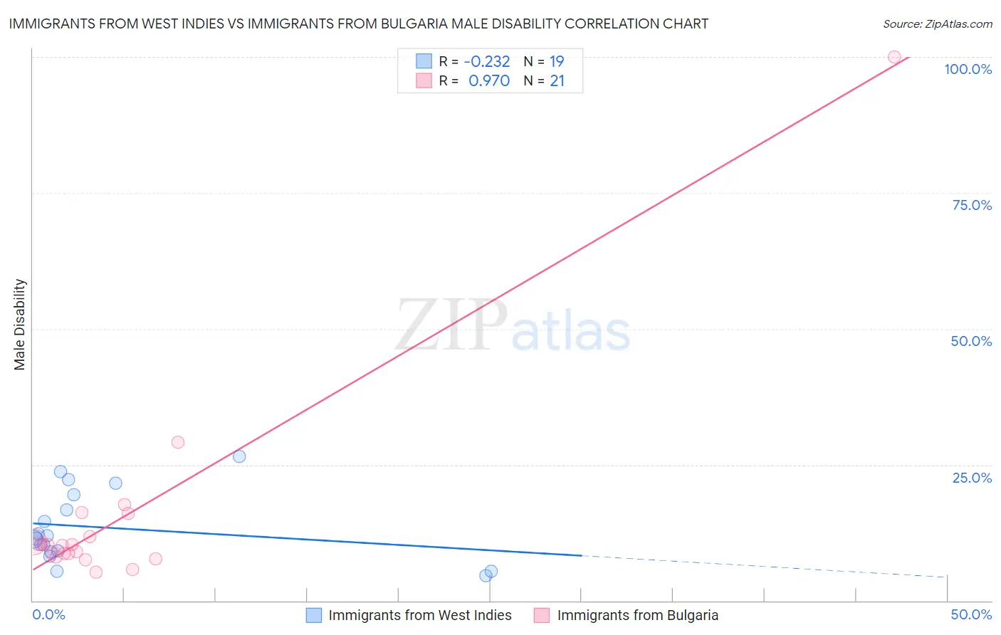 Immigrants from West Indies vs Immigrants from Bulgaria Male Disability