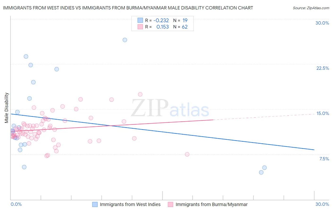 Immigrants from West Indies vs Immigrants from Burma/Myanmar Male Disability
