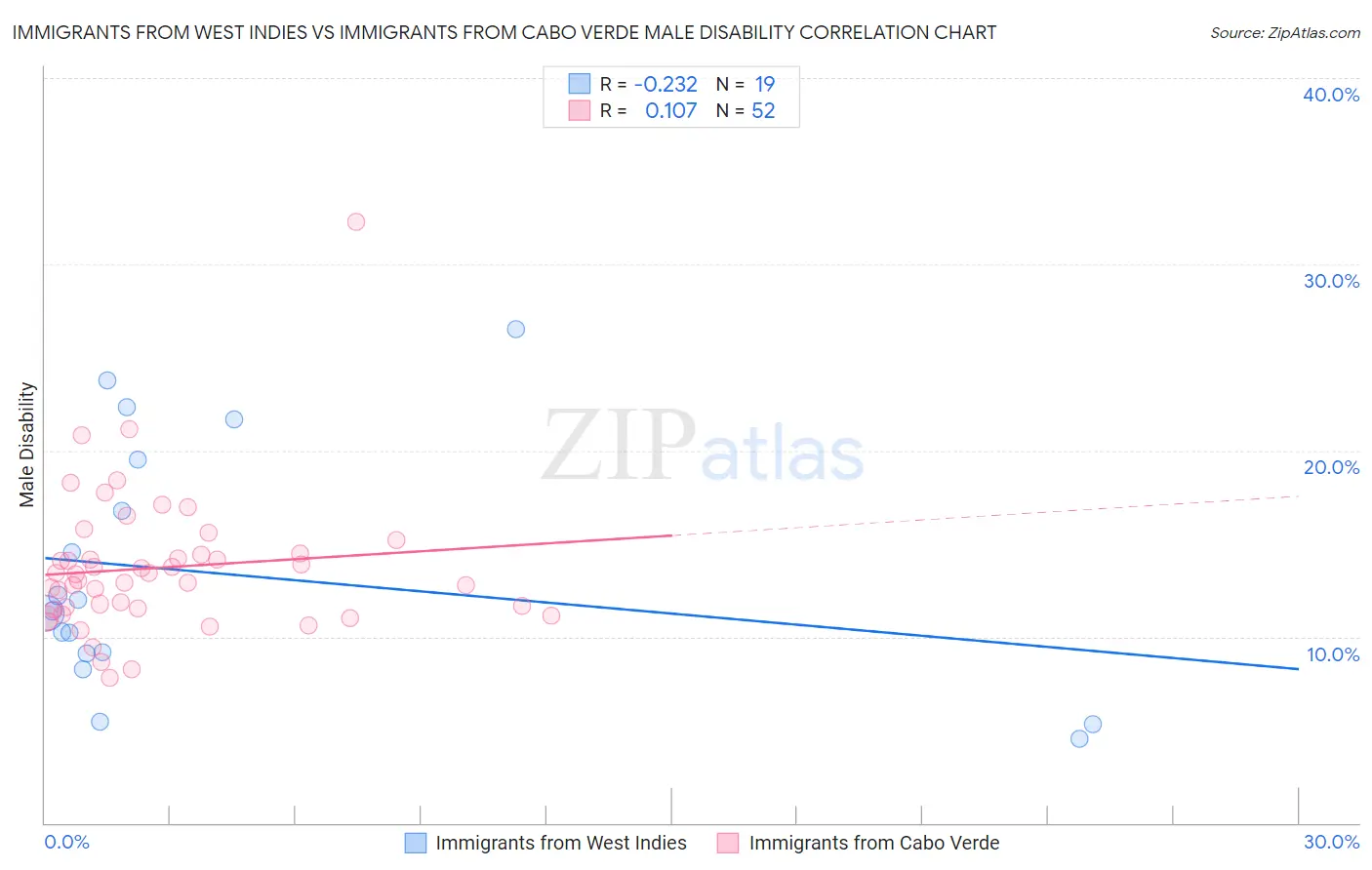 Immigrants from West Indies vs Immigrants from Cabo Verde Male Disability