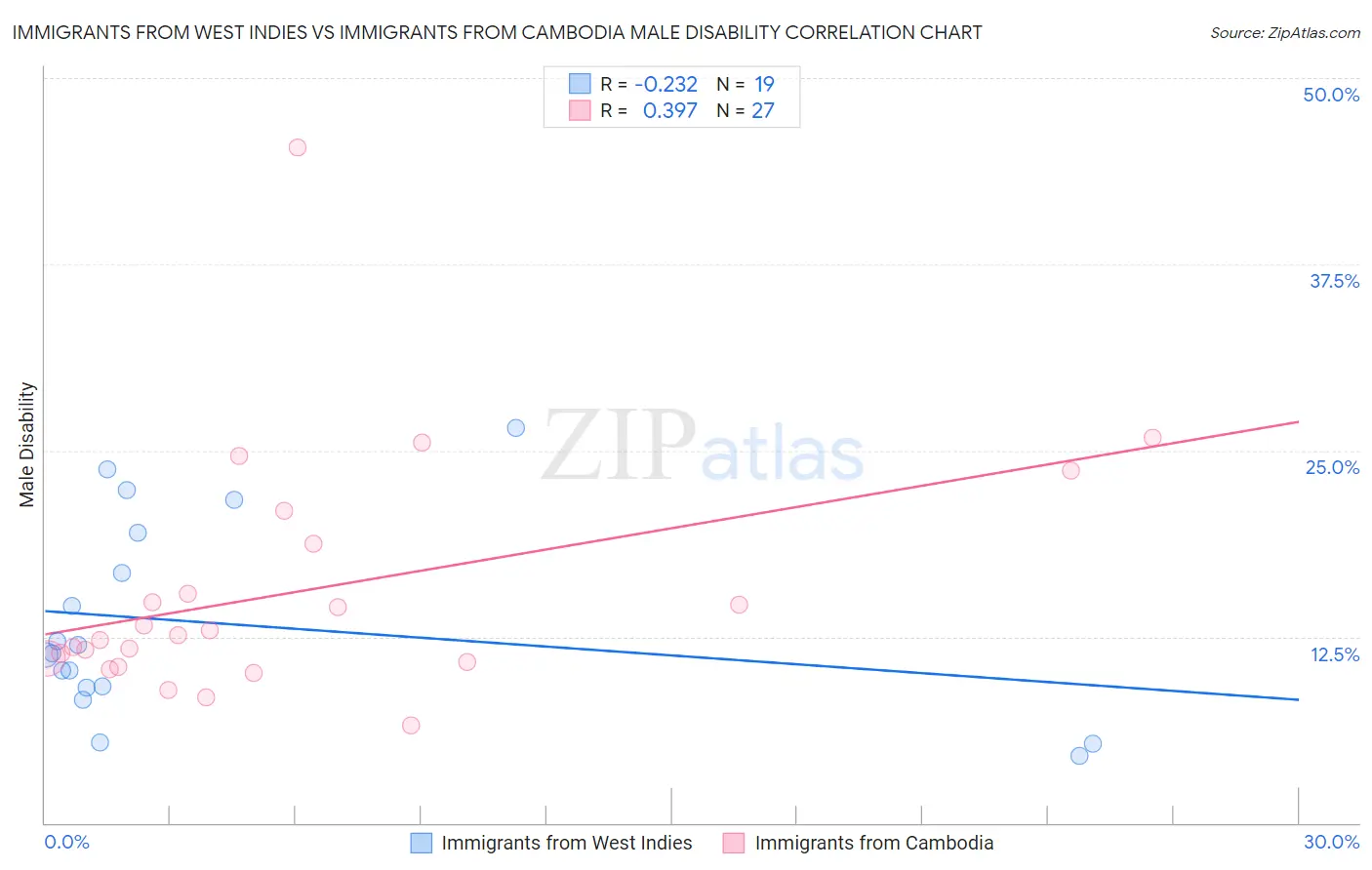 Immigrants from West Indies vs Immigrants from Cambodia Male Disability
