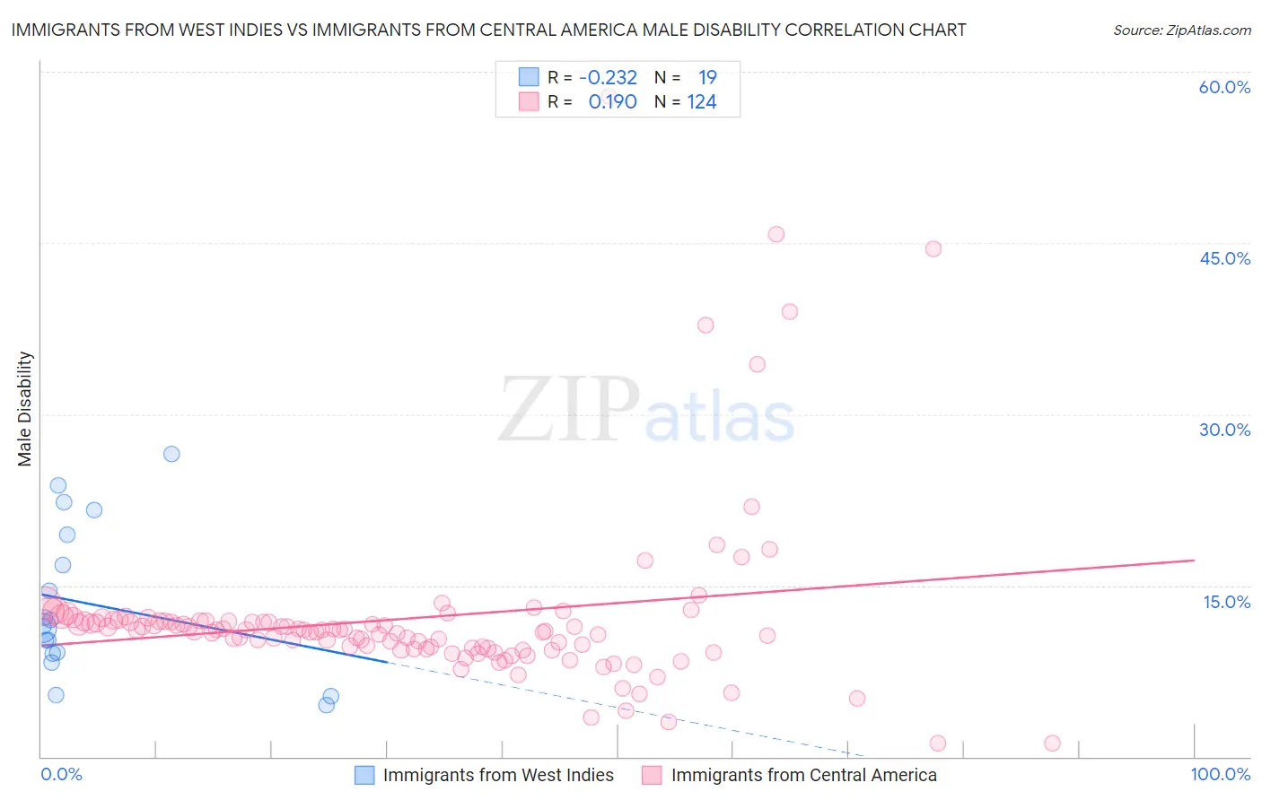 Immigrants from West Indies vs Immigrants from Central America Male Disability