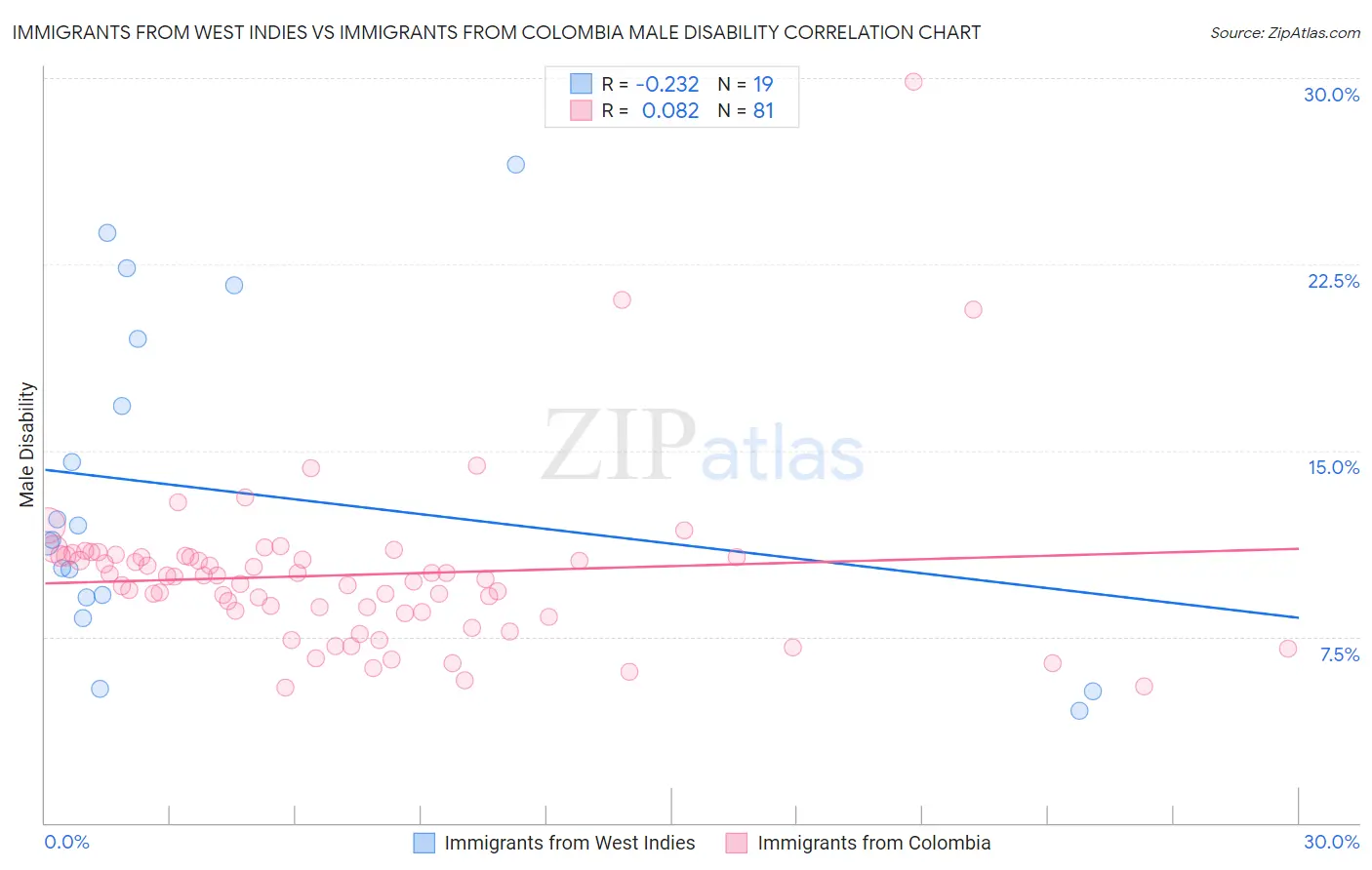 Immigrants from West Indies vs Immigrants from Colombia Male Disability