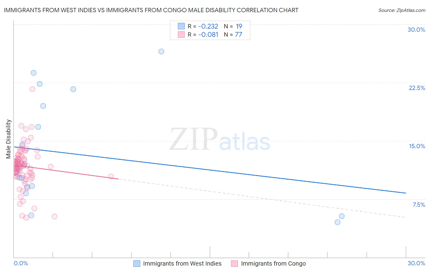 Immigrants from West Indies vs Immigrants from Congo Male Disability