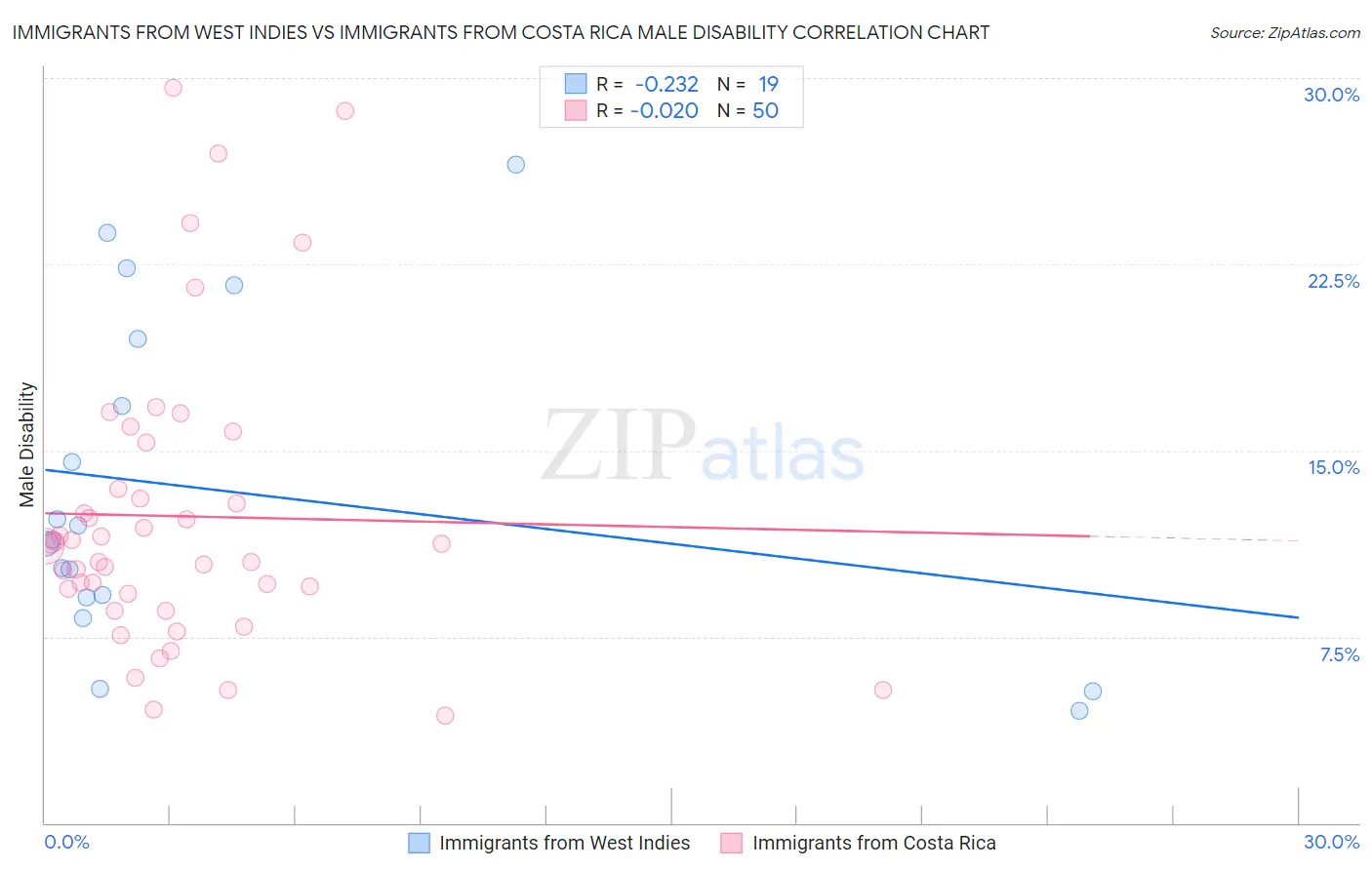 Immigrants from West Indies vs Immigrants from Costa Rica Male Disability