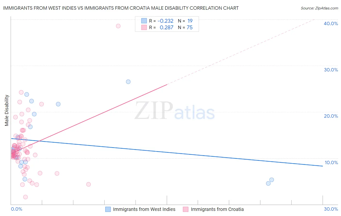 Immigrants from West Indies vs Immigrants from Croatia Male Disability