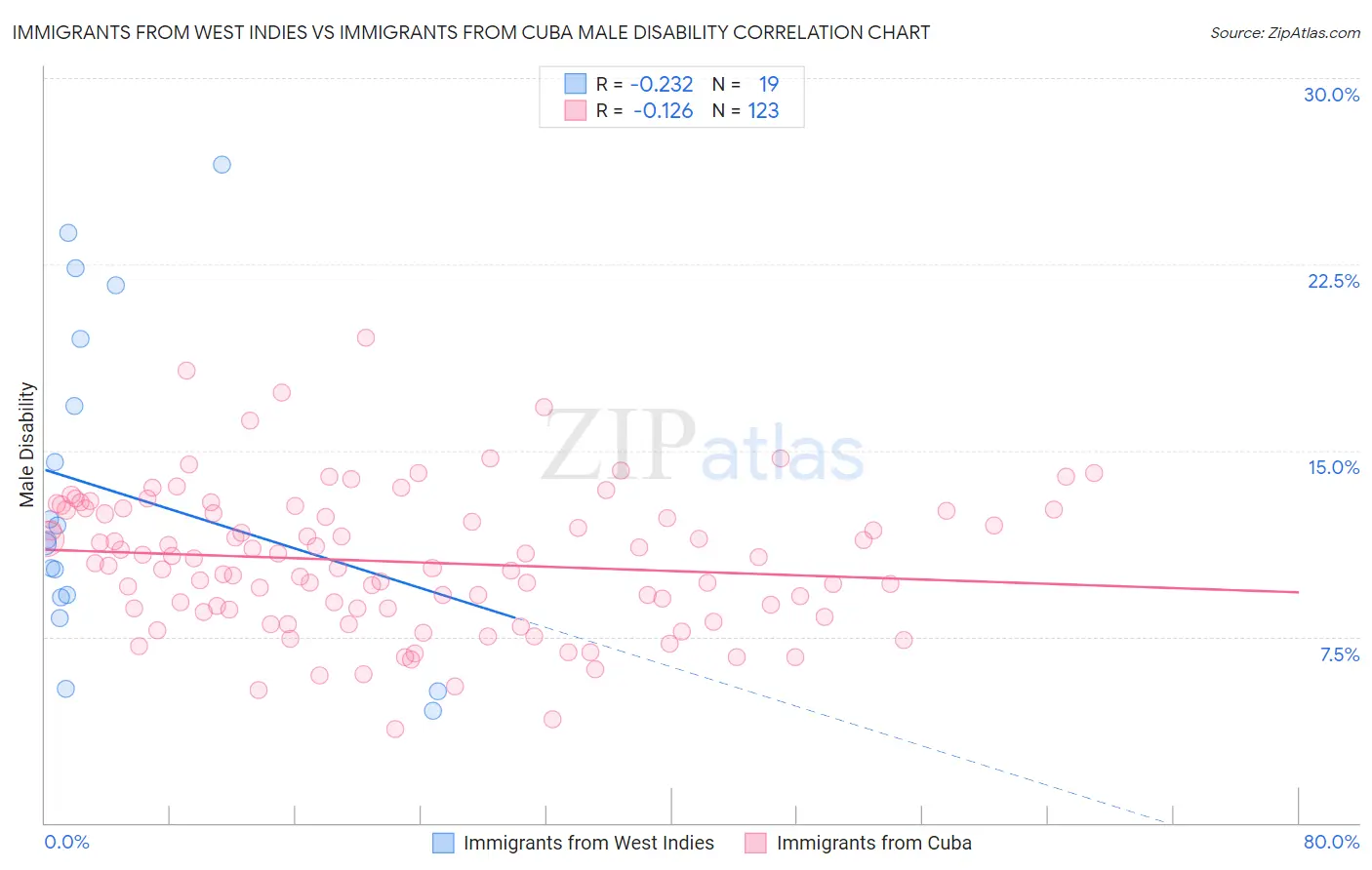 Immigrants from West Indies vs Immigrants from Cuba Male Disability