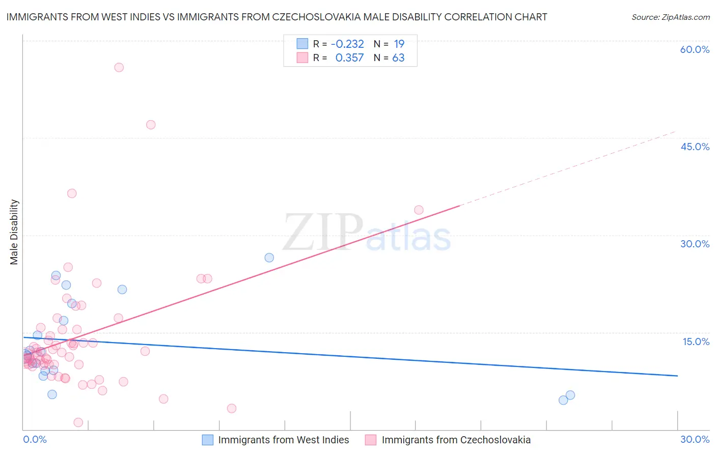 Immigrants from West Indies vs Immigrants from Czechoslovakia Male Disability