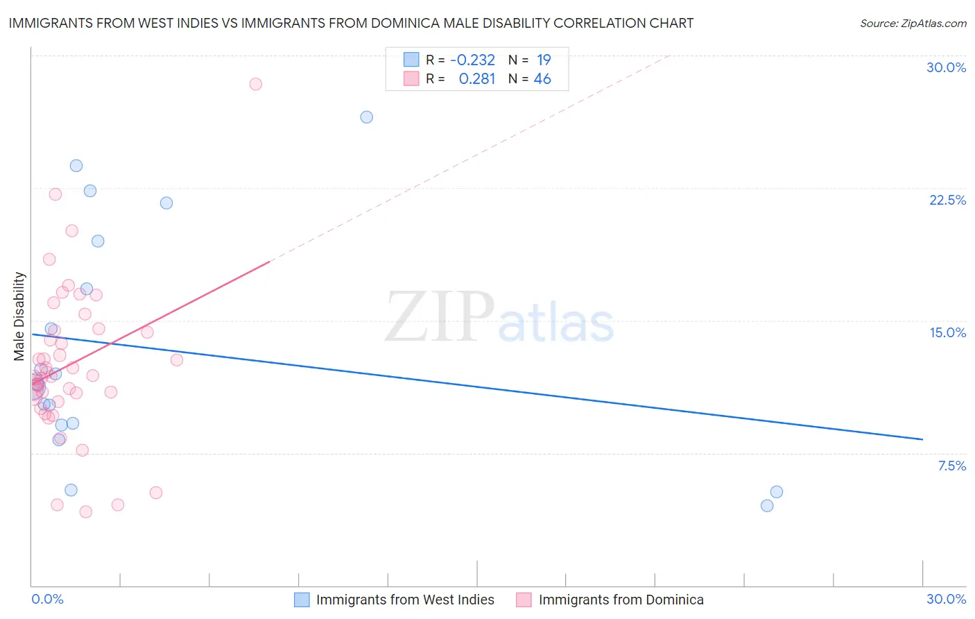 Immigrants from West Indies vs Immigrants from Dominica Male Disability