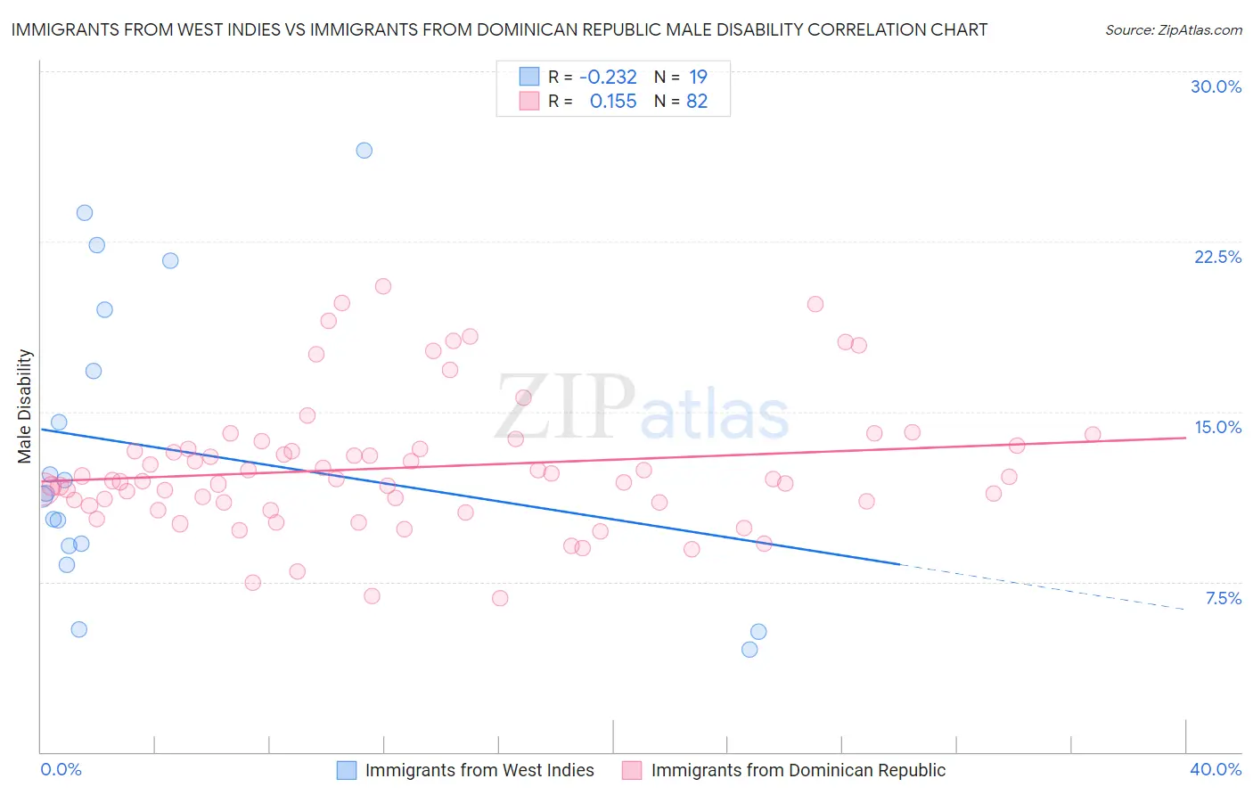 Immigrants from West Indies vs Immigrants from Dominican Republic Male Disability