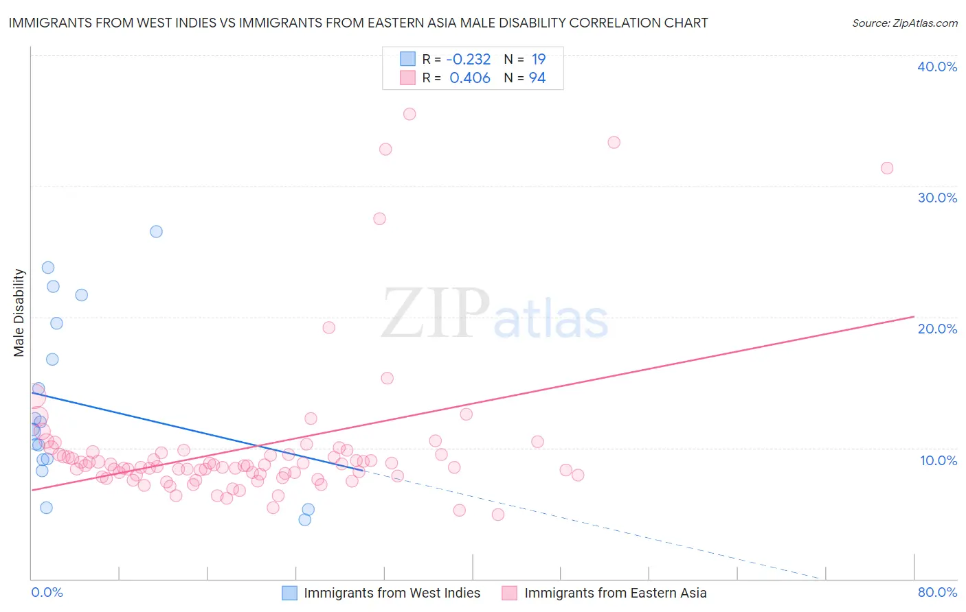 Immigrants from West Indies vs Immigrants from Eastern Asia Male Disability