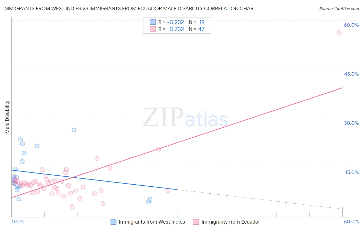 Immigrants from West Indies vs Immigrants from Ecuador Male Disability