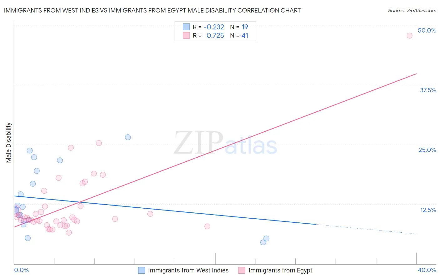 Immigrants from West Indies vs Immigrants from Egypt Male Disability