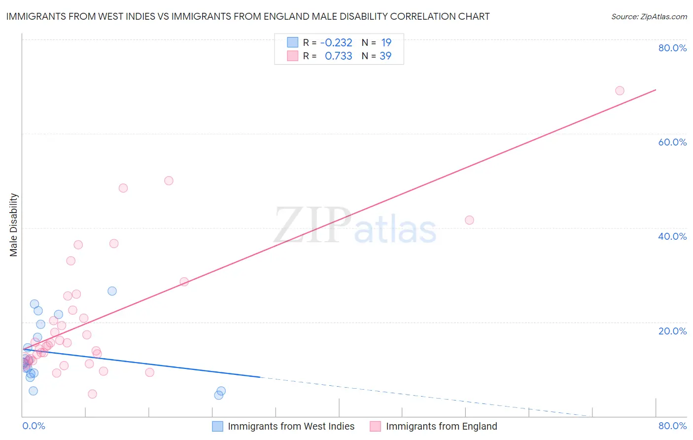 Immigrants from West Indies vs Immigrants from England Male Disability