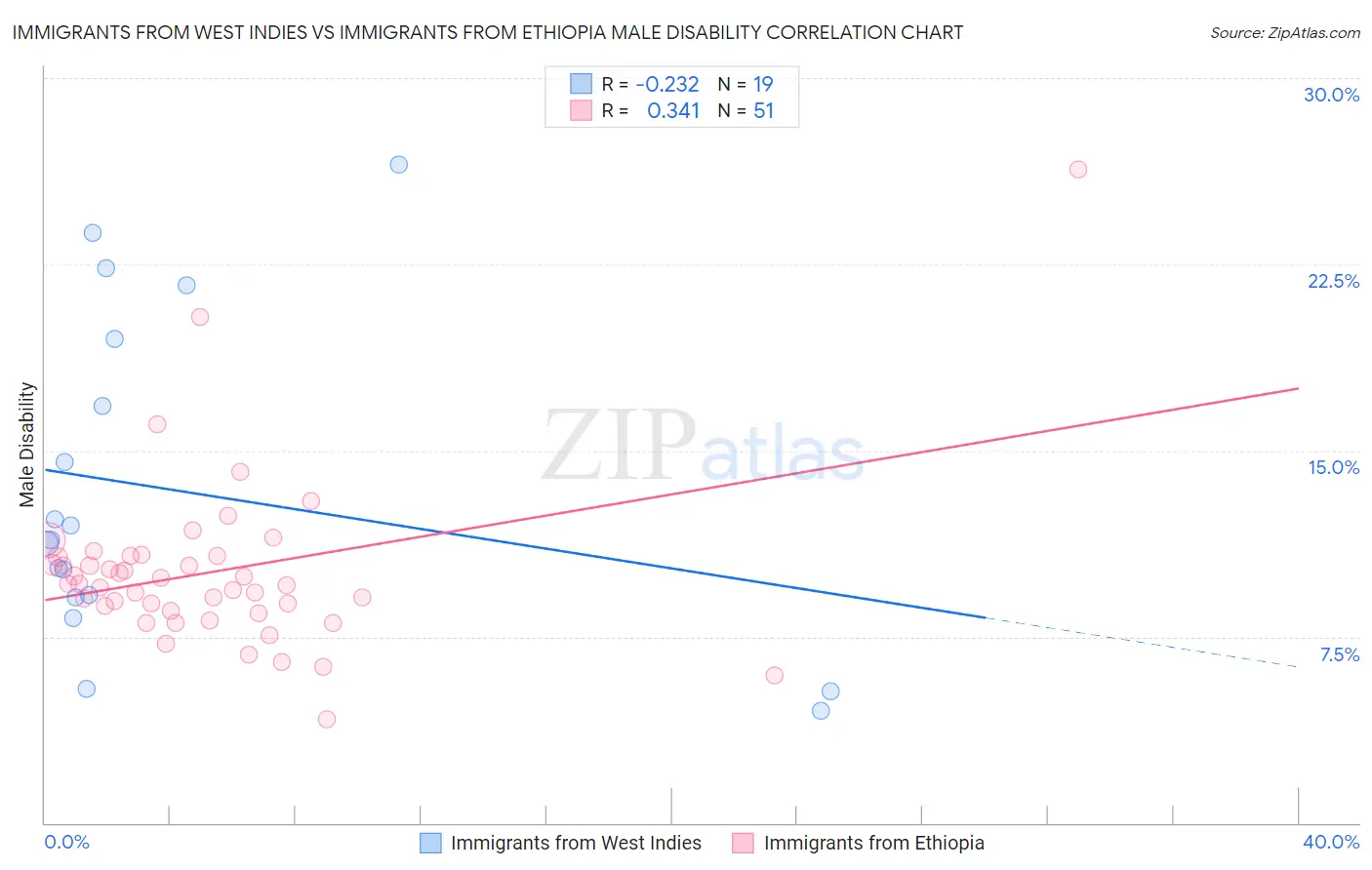 Immigrants from West Indies vs Immigrants from Ethiopia Male Disability