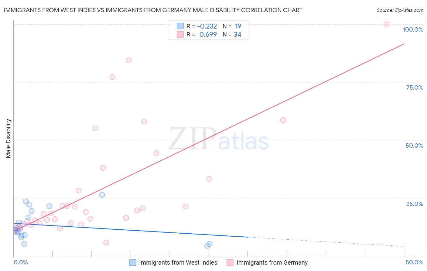 Immigrants from West Indies vs Immigrants from Germany Male Disability