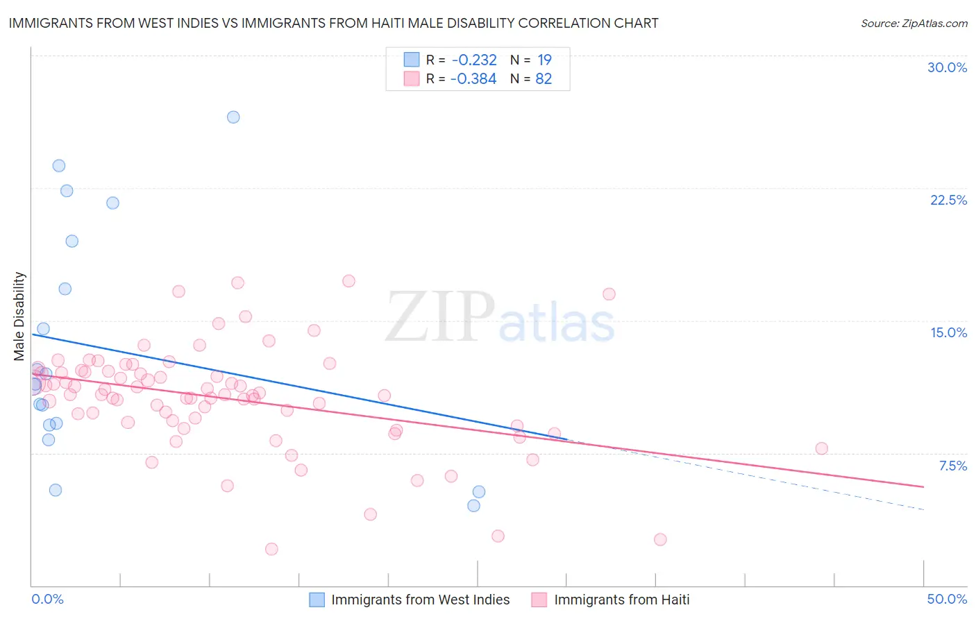 Immigrants from West Indies vs Immigrants from Haiti Male Disability