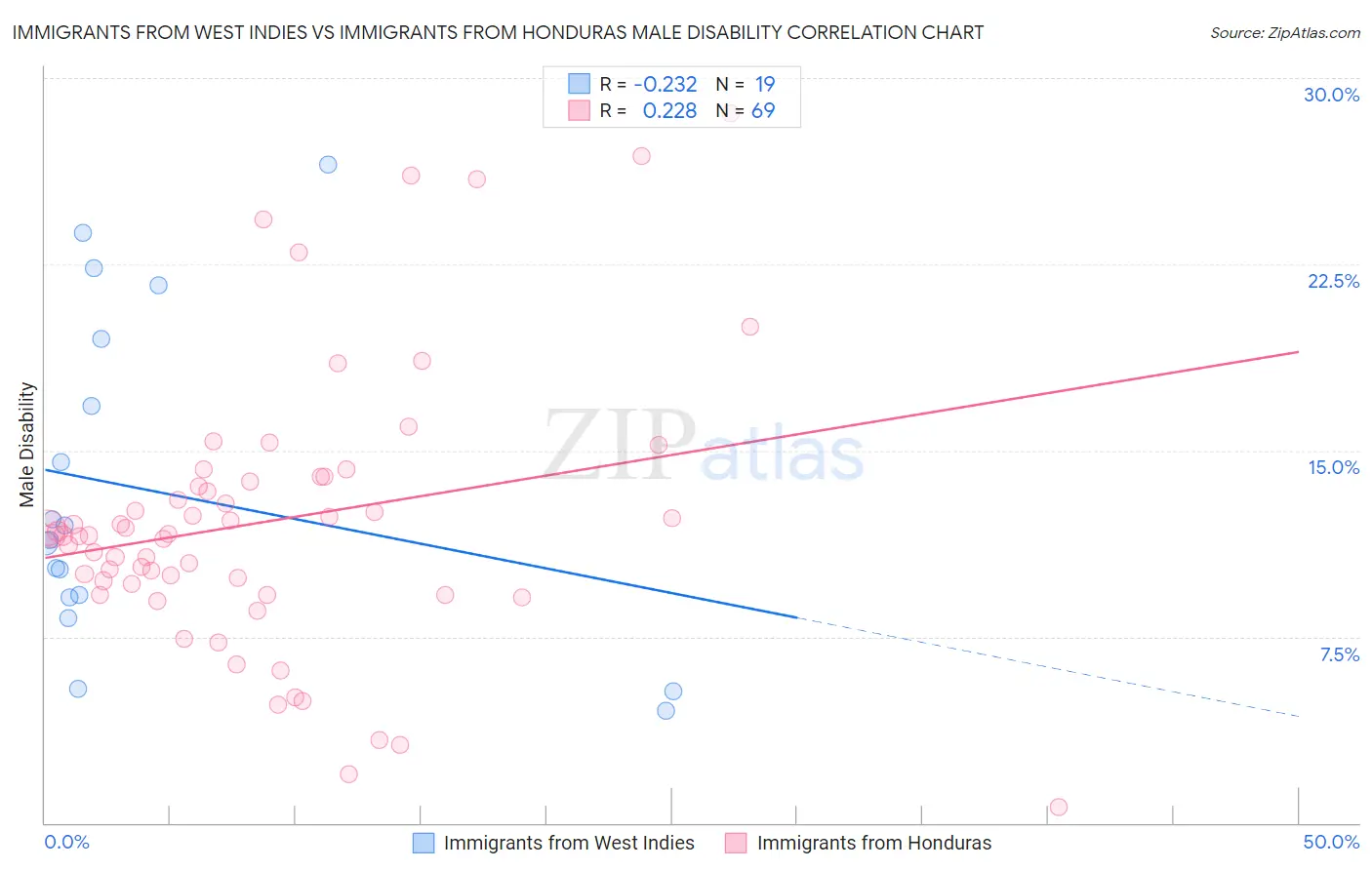 Immigrants from West Indies vs Immigrants from Honduras Male Disability