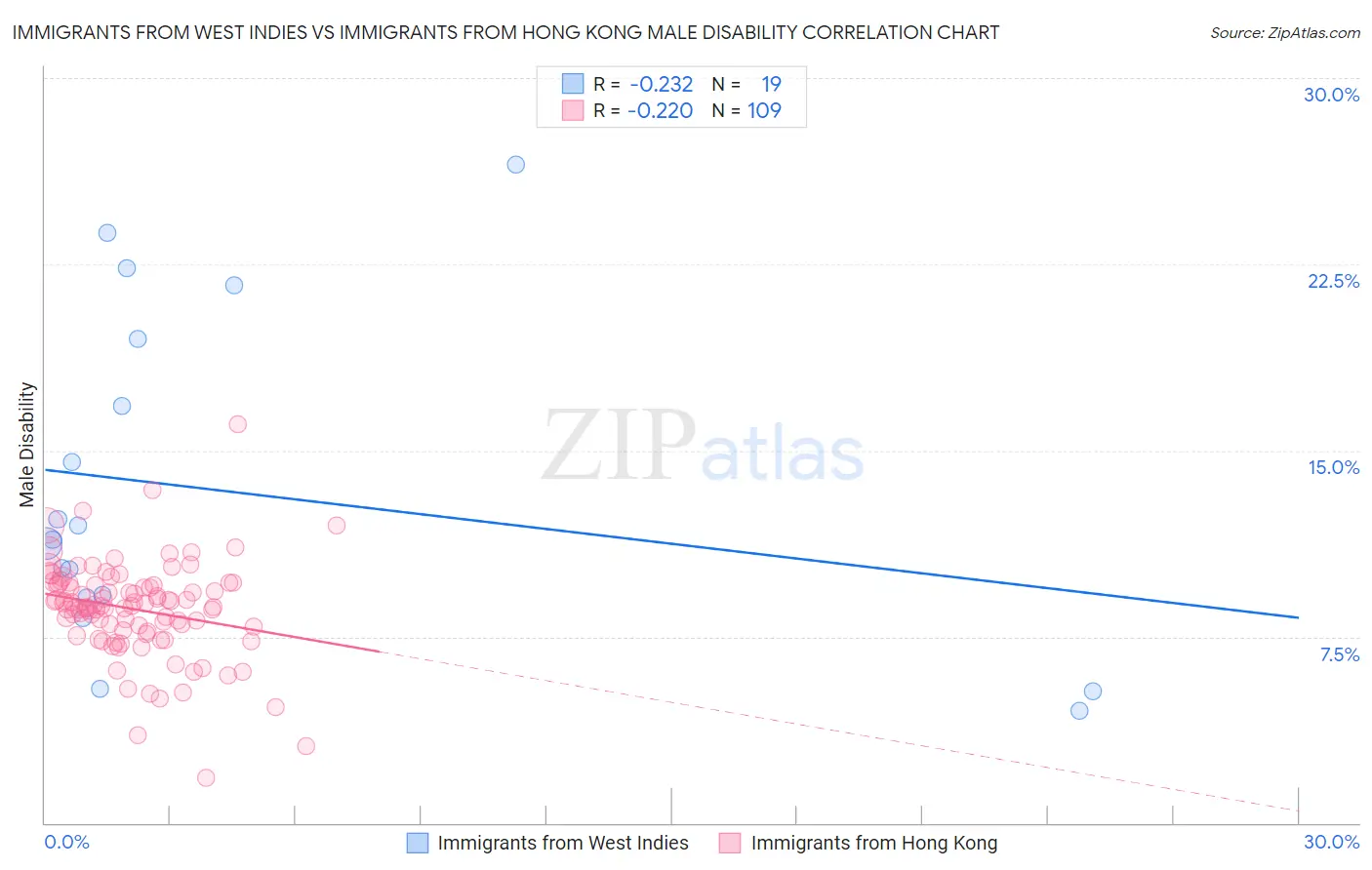Immigrants from West Indies vs Immigrants from Hong Kong Male Disability