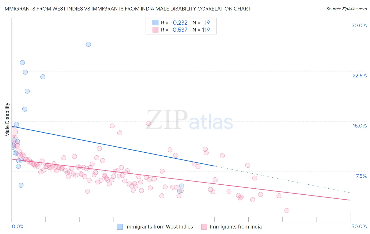 Immigrants from West Indies vs Immigrants from India Male Disability