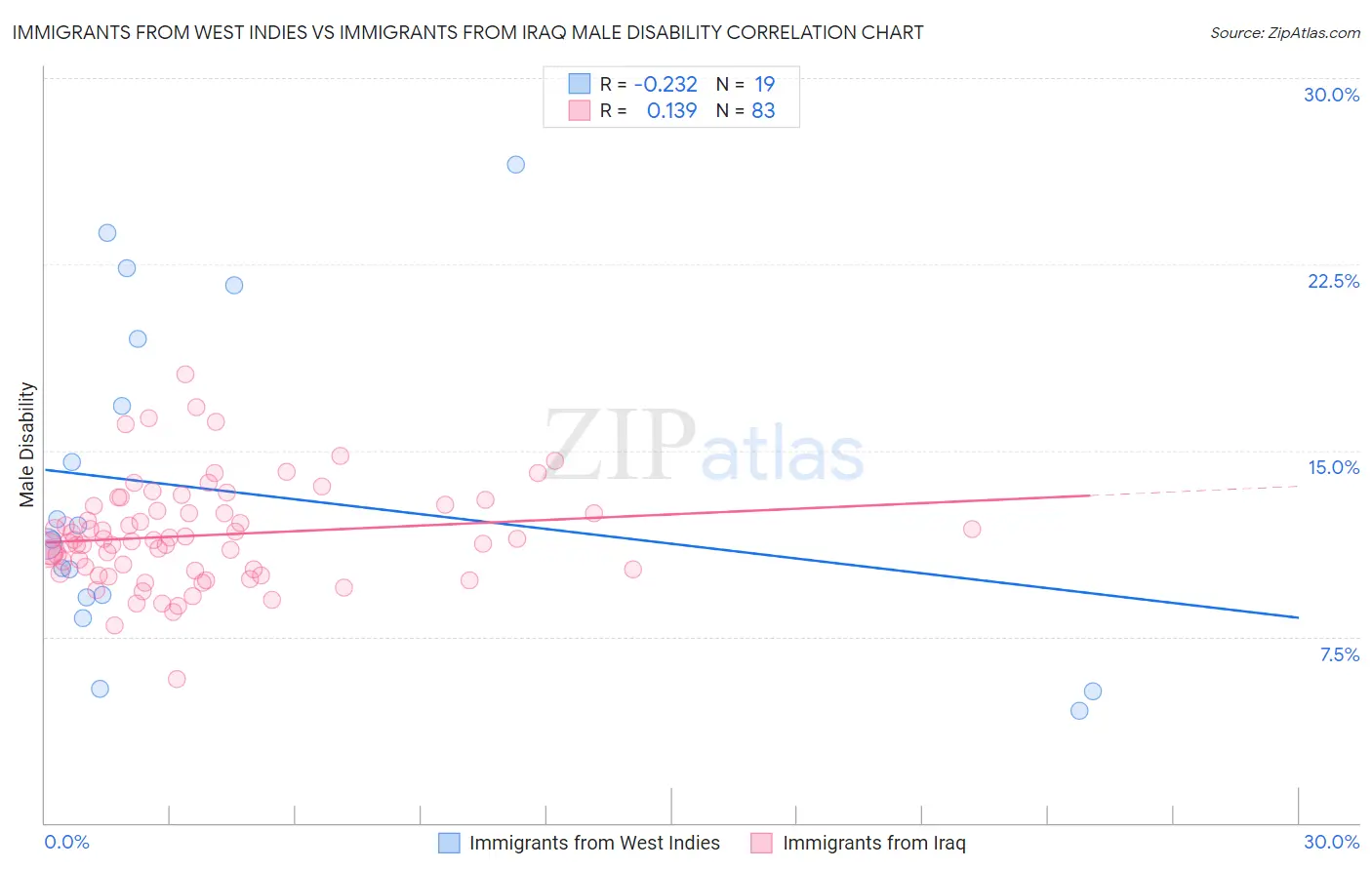Immigrants from West Indies vs Immigrants from Iraq Male Disability