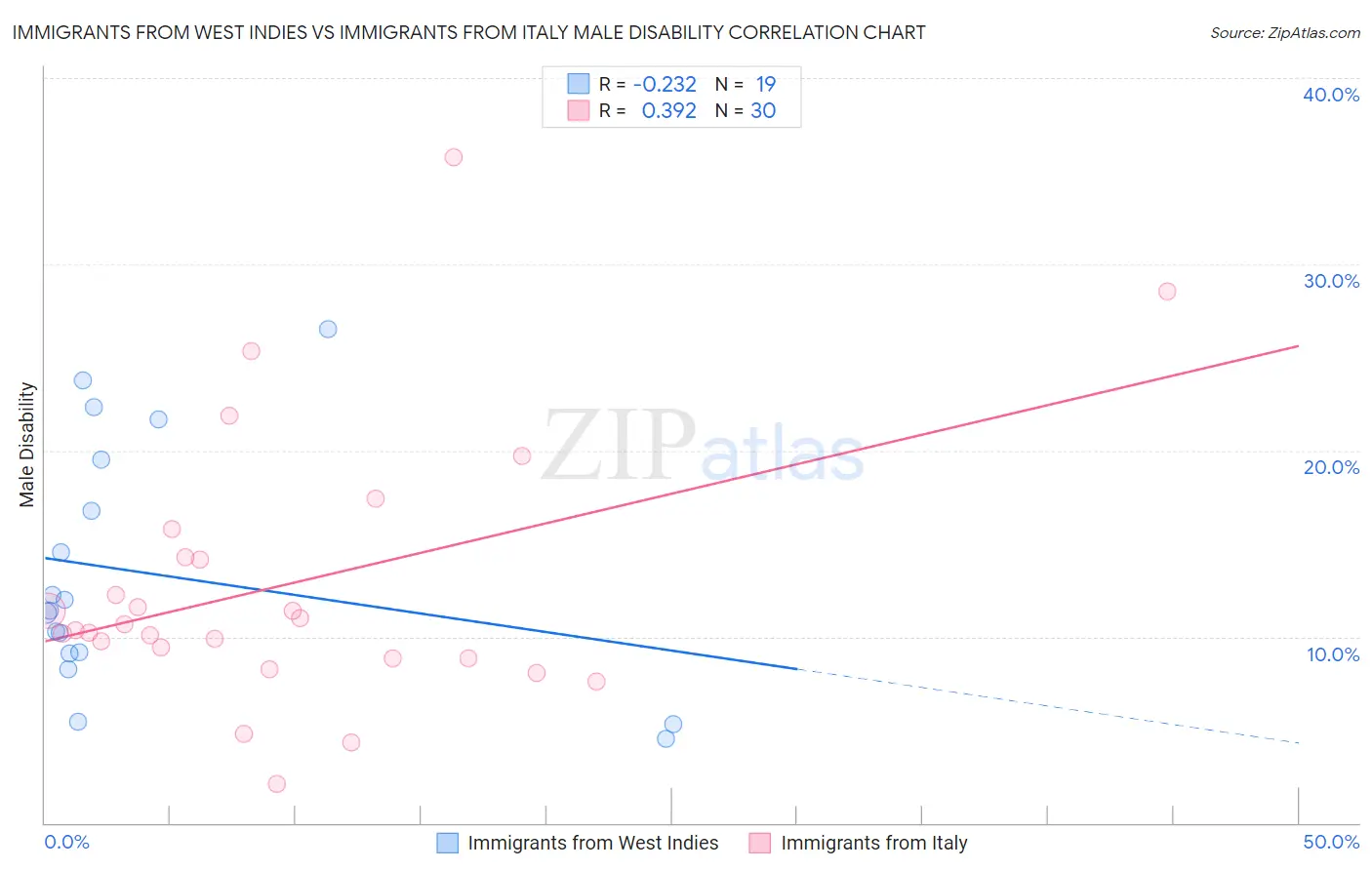 Immigrants from West Indies vs Immigrants from Italy Male Disability