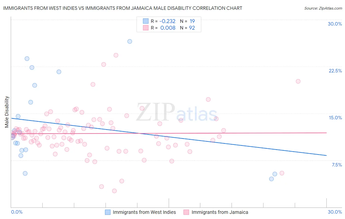 Immigrants from West Indies vs Immigrants from Jamaica Male Disability